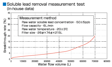 溶解性鉛除去測定例（社内テータ）