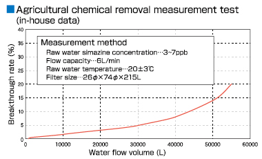 農薬除去測定例（社内テータ）