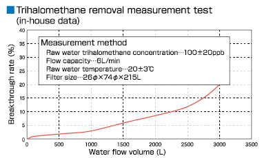 トリハロメタン除去測定例（社内テータ）